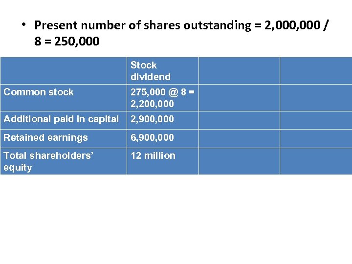  • Present number of shares outstanding = 2, 000 / 8 = 250,
