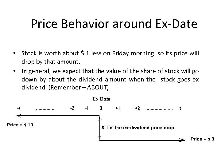 Price Behavior around Ex-Date • Stock is worth about $ 1 less on Friday
