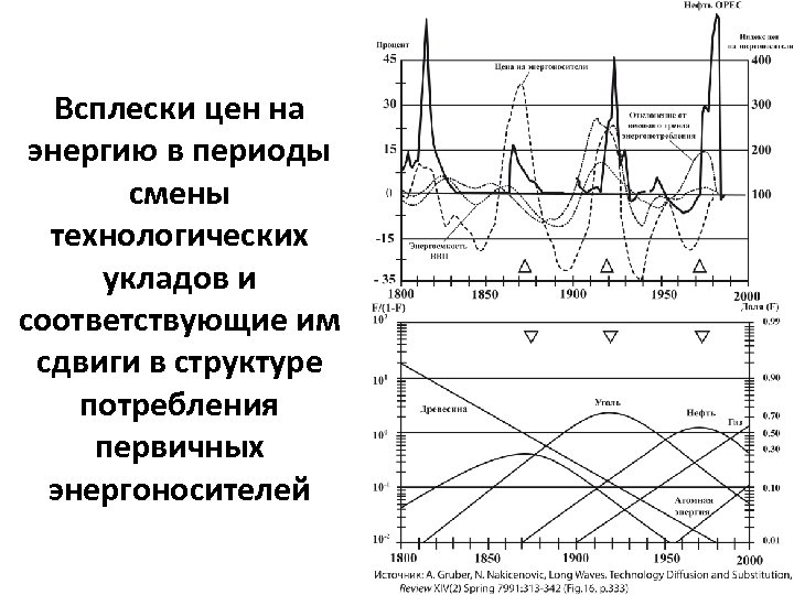 Всплески цен на энергию в периоды смены технологических укладов и соответствующие им сдвиги в