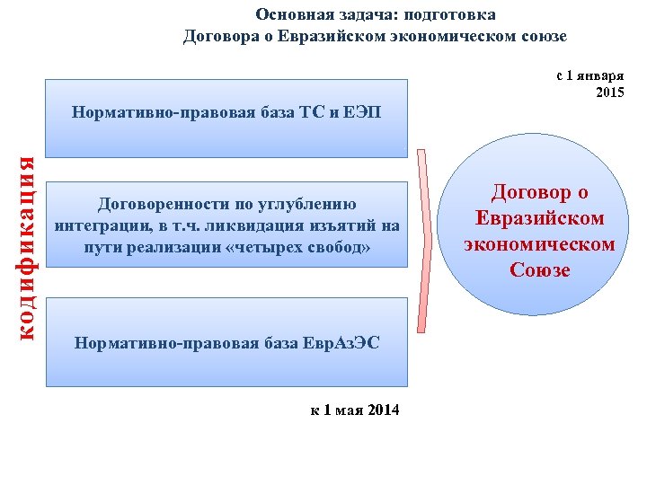 Основная задача: подготовка Договора о Евразийском экономическом союзе с 1 января 2015 кодификация Нормативно-правовая
