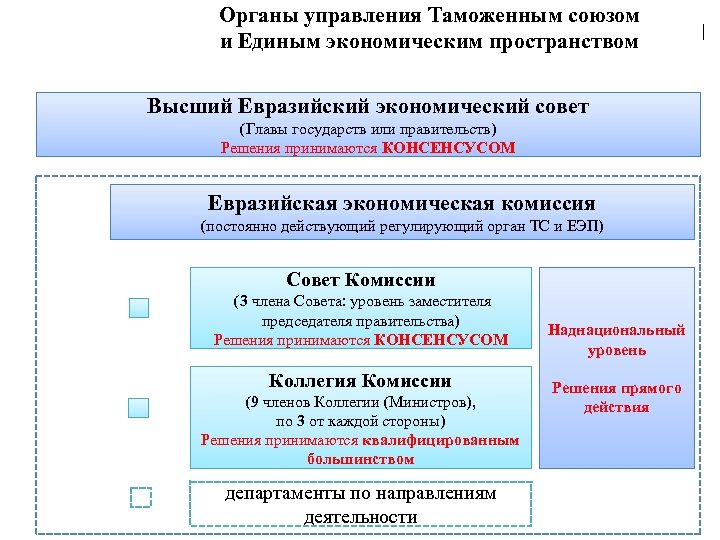 Органы управления Таможенным союзом | и Единым экономическим пространством Высший Евразийский экономический совет (Главы