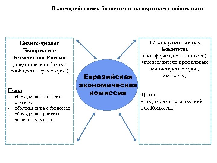 Взаимодействие с бизнесом и экспертным сообществом Бизнес-диалог Белоруссии. Казахстана-России (представители бизнессообщества трех сторон) Цель: