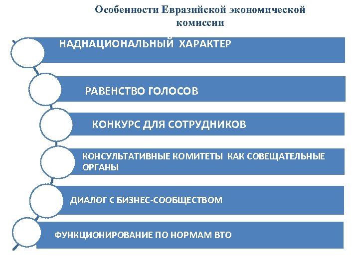 Особенности Евразийской экономической комиссии НАДНАЦИОНАЛЬНЫЙ ХАРАКТЕР РАВЕНСТВО ГОЛОСОВ КОНКУРС ДЛЯ СОТРУДНИКОВ КОНСУЛЬТАТИВНЫЕ КОМИТЕТЫ КАК