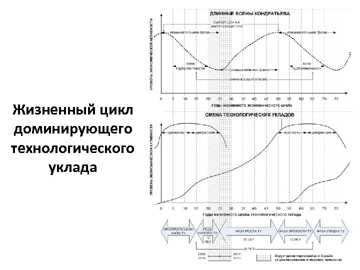 Жизненный цикл доминирующего технологического уклада 1 