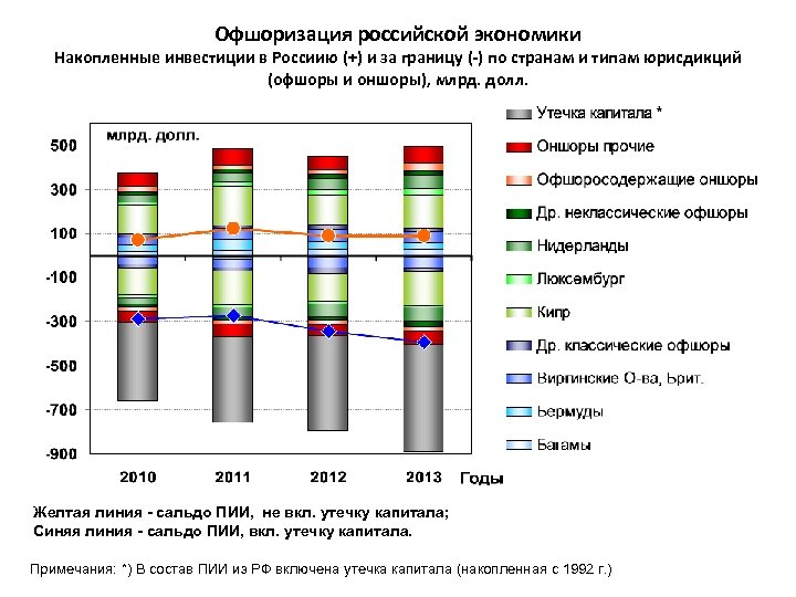 Офшоризация российской экономики Накопленные инвестиции в Россиию (+) и за границу (-) по странам