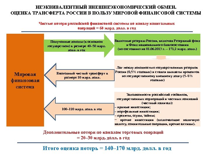 НЕЭКВИВАЛЕНТНЫЙ ВНЕШНЕЭКОНОМИЧЕСКИЙ ОБМЕН. ОЦЕНКА ТРАНСФЕРТА РОССИИ В ПОЛЬЗУ МИРОВОЙ ФИНАНСОВОЙ СИСТЕМЫ Чистые потери российской