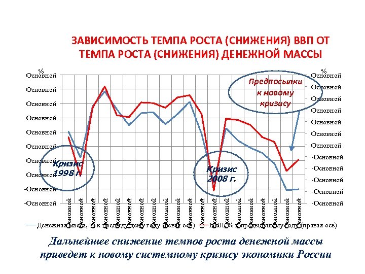 ЗАВИСИМОСТЬ ТЕМПА РОСТА (СНИЖЕНИЯ) ВВП ОТ ТЕМПА РОСТА (СНИЖЕНИЯ) ДЕНЕЖНОЙ МАССЫ % Основной Предпосылки