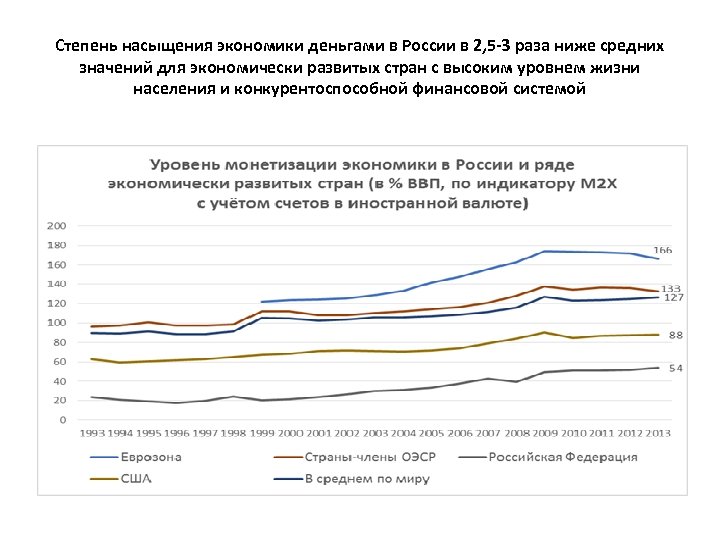 Степень насыщения экономики деньгами в России в 2, 5 -3 раза ниже средних значений