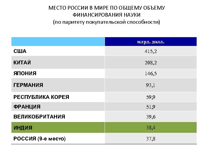 Занимает лидирующее место в мире