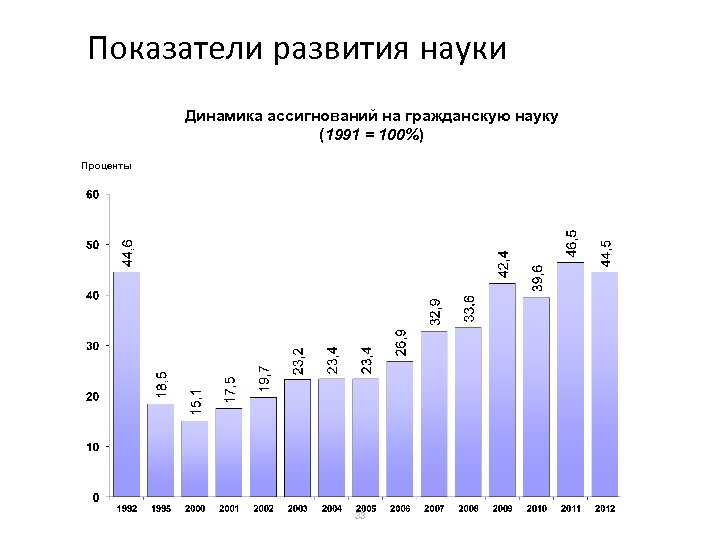Показатели развития науки Динамика ассигнований на гражданскую науку (1991 = 100%) Проценты 33 