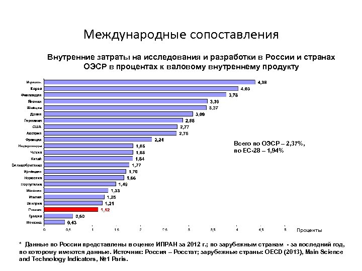 Международные сопоставления Внутренние затраты на исследования и разработки в России и странах ОЭСР в
