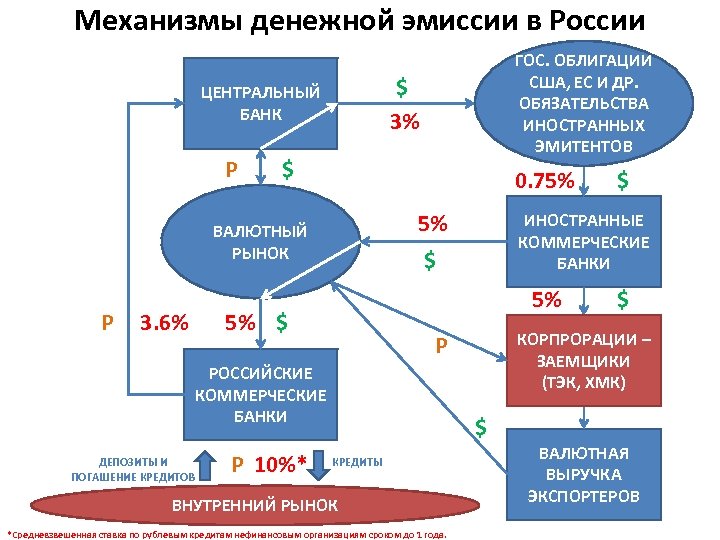 Схема эмиссии денег в российской федерации