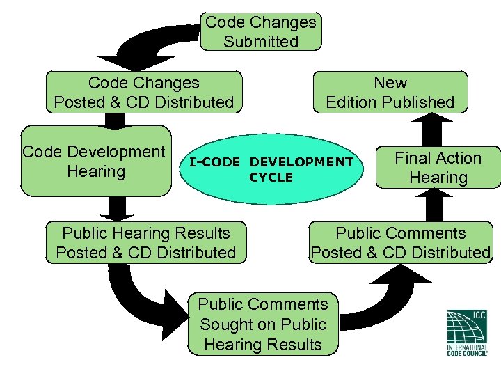 Code Changes Submitted Code Changes Posted & CD Distributed Code Development Hearing New Edition