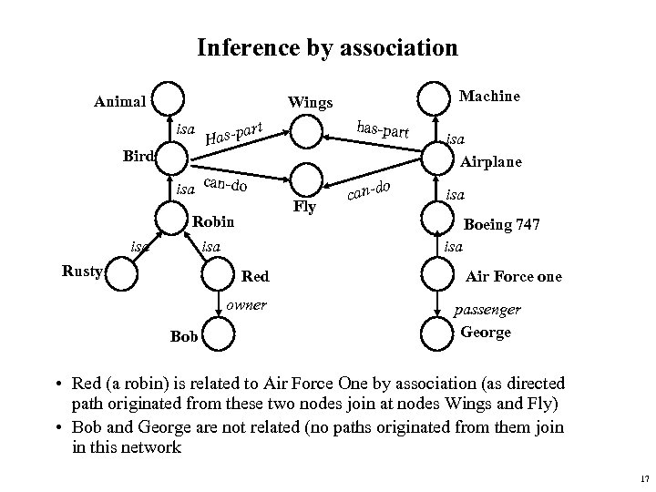 Inference by association Animal Machine Wings isa Bird c isa an-do Robin isa Rusty