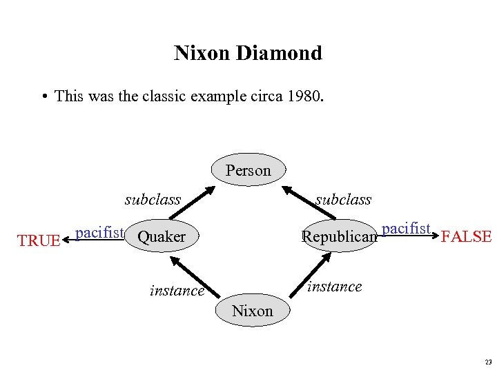 Nixon Diamond • This was the classic example circa 1980. Person subclass Republican pacifist