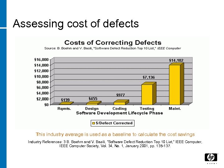 Assessing cost of defects This industry average is used as a baseline to calculate