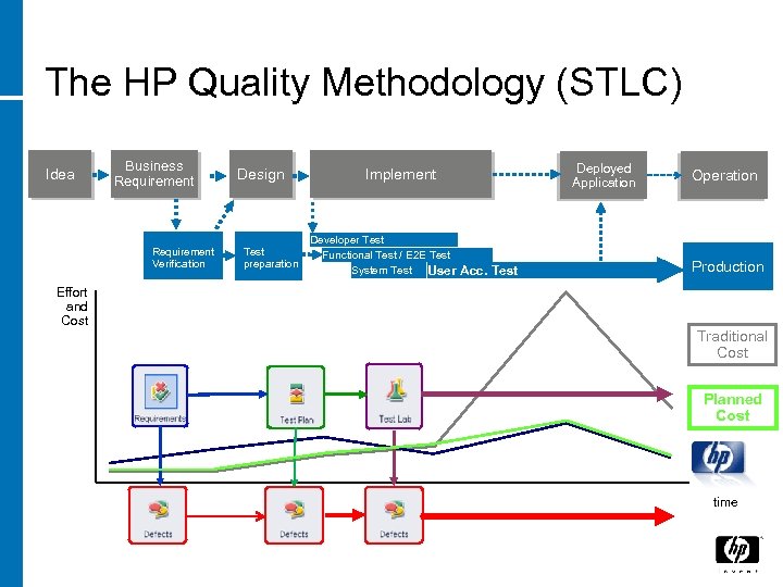 The HP Quality Methodology (STLC) Idea Business Requirement Verification Design Test preparation Deployed Application