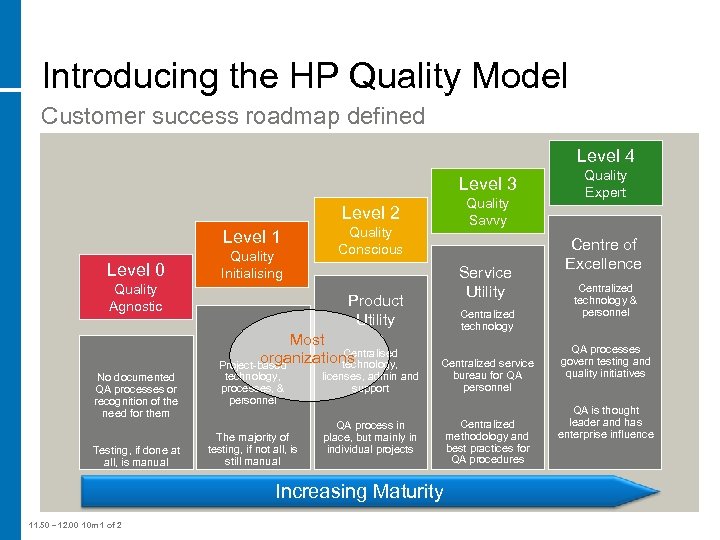 Introducing the HP Quality Model Customer success roadmap defined Level 4 Level 3 Quality