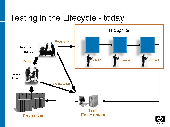 Testing in the Lifecycle - today IT Supplier Requirements Business Analyst Design Business User