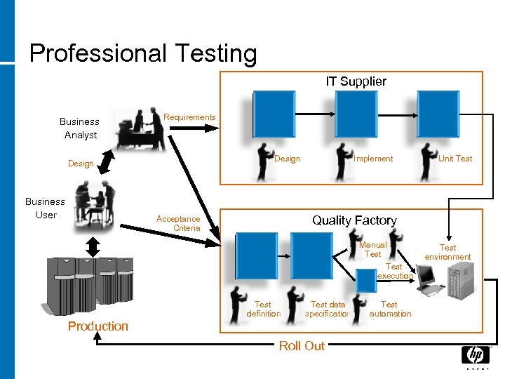 Professional Testing IT Supplier Business Analyst Requirements Design Business User Implement Unit Test Quality