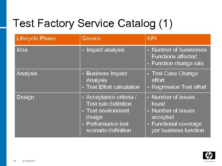Test Factory Service Catalog (1) Lifecycle Phase Idea • Analysis • Business Impact Analysis