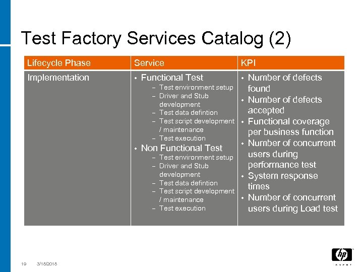 Test Factory Services Catalog (2) Lifecycle Phase Service Implementation • Functional Test – Test