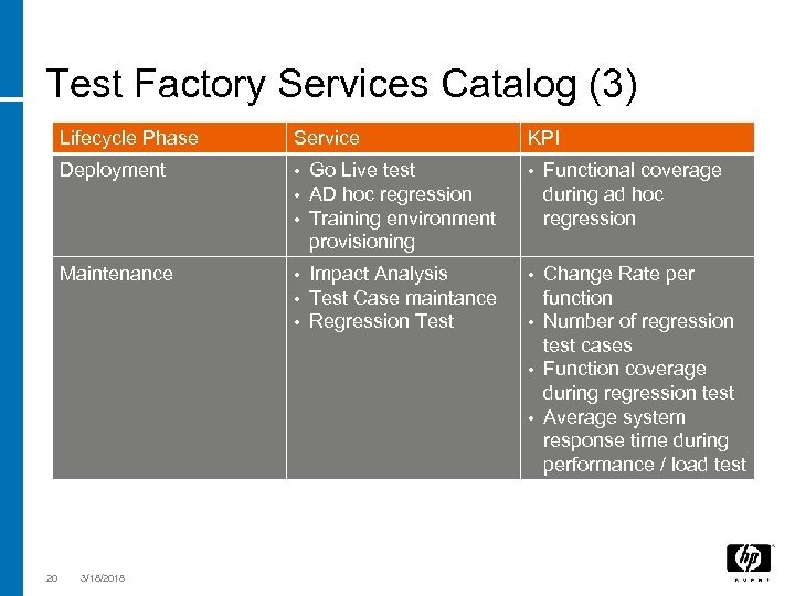 Test Factory Services Catalog (3) Lifecycle Phase Deployment • • • Go Live test