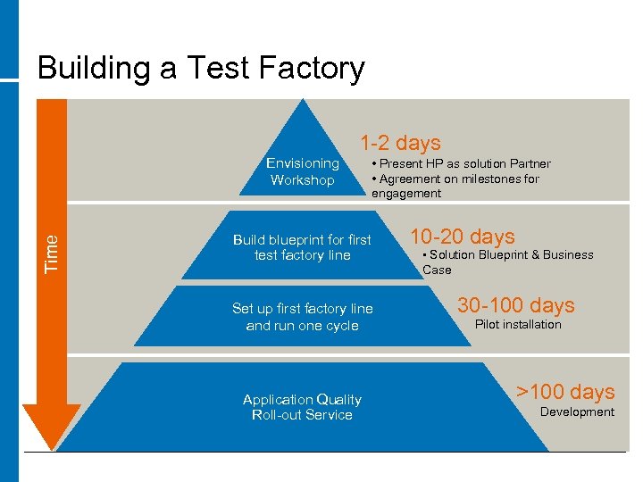 Building a Test Factory 1 -2 days Time Envisioning Workshop • Present HP as