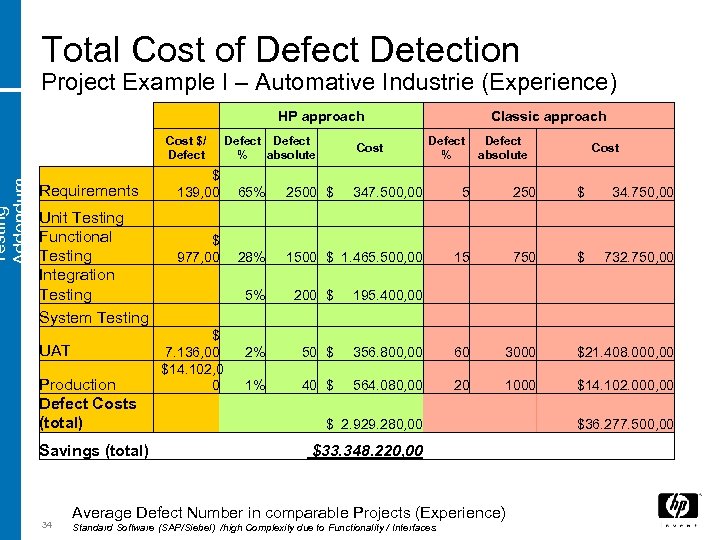 Testing Addendum Total Cost of Defect Detection Project Example I – Automative Industrie (Experience)