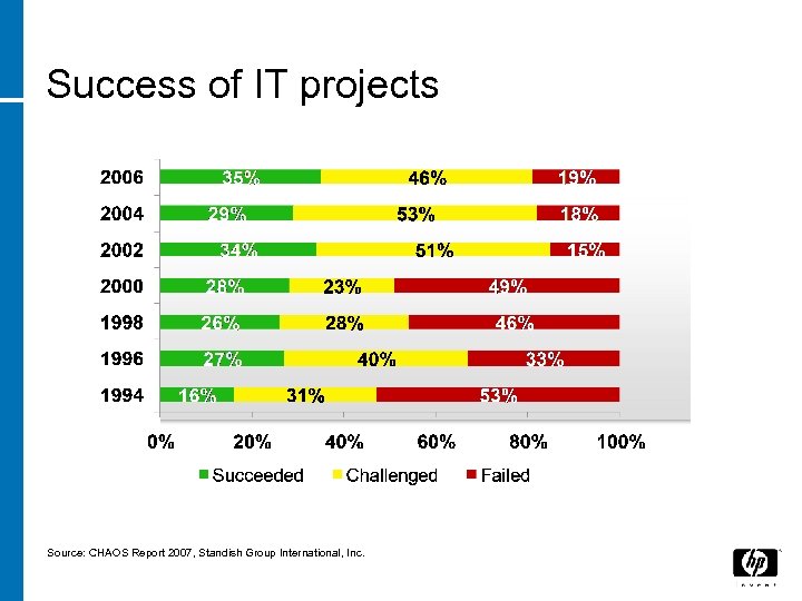 Success of IT projects Source: CHAOS Report 2007, Standish Group International, Inc. 