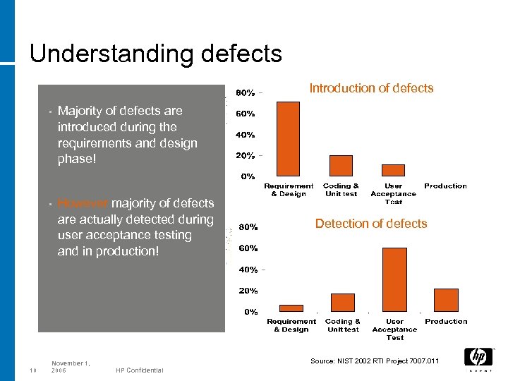 Understanding defects Introduction of defects • • 10 Majority of defects are introduced during