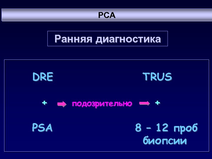 PCA Ранняя диагностика DRE + PSA TRUS подозрительно + 8 – 12 проб биопсии