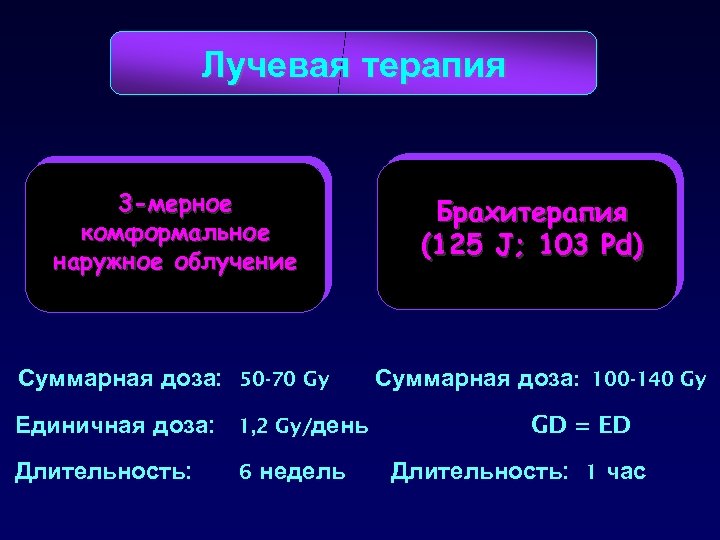 Лучевая терапия 3 -мерное комформальное наружное облучение Суммарная доза: 50 -70 Gy Единичная доза: