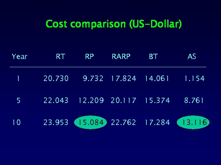 Cost comparison (US-Dollar) Year RT RP RARP BT AS 1 20. 730 9. 732