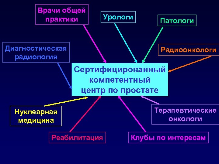Врачи общей практики Урологи Диагностическая радиология Патологи Радиоонкологи Сертифицированный компетентный центр по простате Нуклеарная