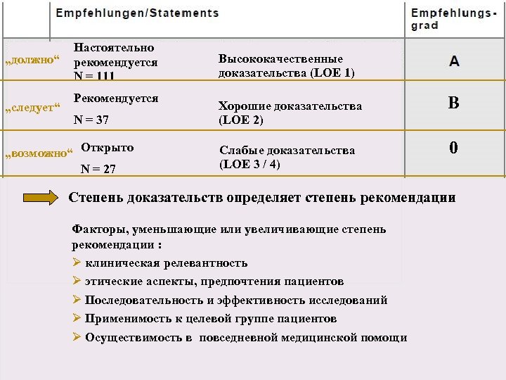 „должно“ „следует“ Настоятельно рекомендуется N = 111 Рекомендуется N = 37 „возможно“ Открыто N