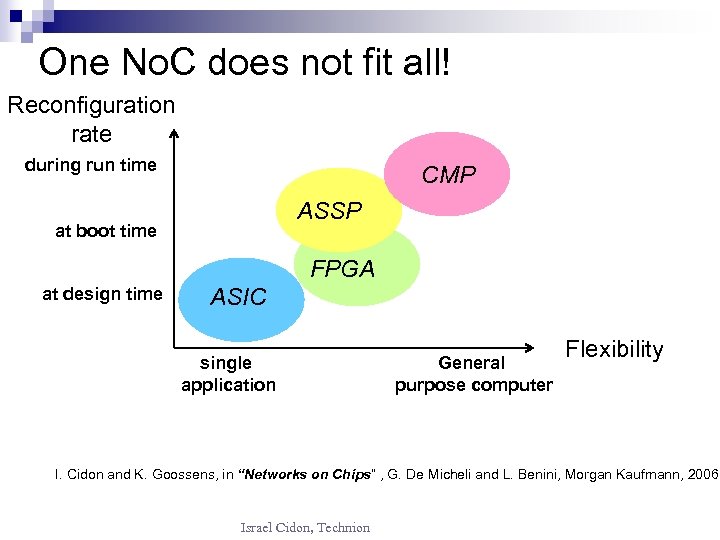 One No. C does not fit all! Reconfiguration rate during run time CMP ASSP