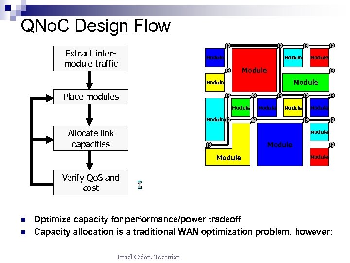 QNo. C Design Flow Extract intermodule traffic R R Module Module R Allocate link
