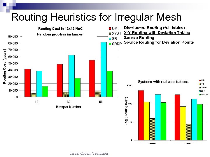Routing Heuristics for Irregular Mesh Random problem instances Distributed Routing (full tables) X-Y Routing