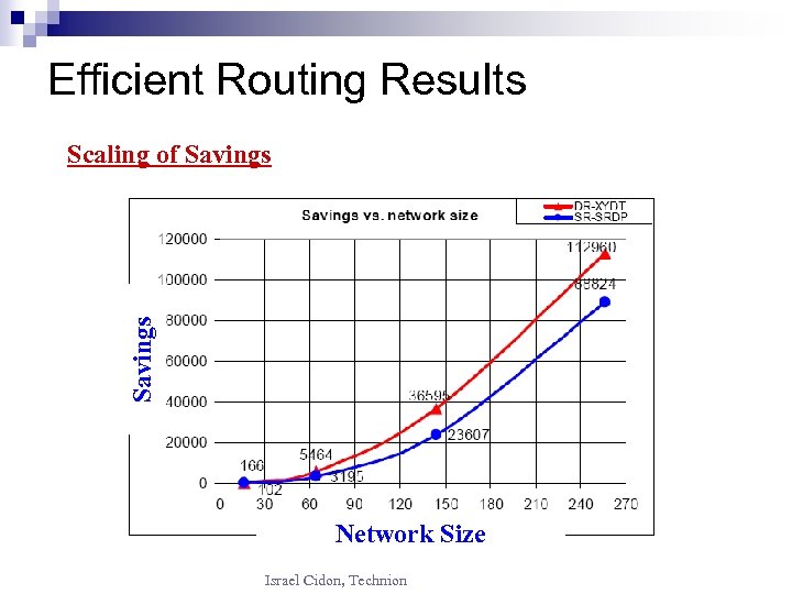 Efficient Routing Results Savings Scaling of Savings Network Size Israel Cidon, Technion 