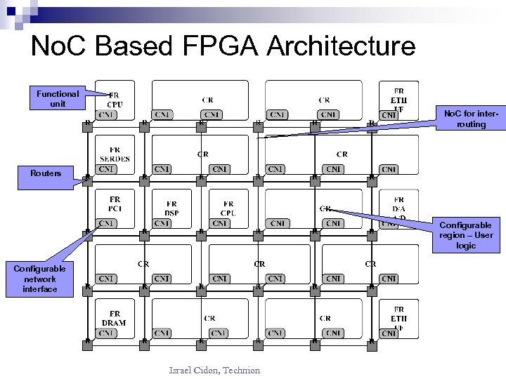 No. C Based FPGA Architecture Functional unit No. C for interrouting Routers Configurable region
