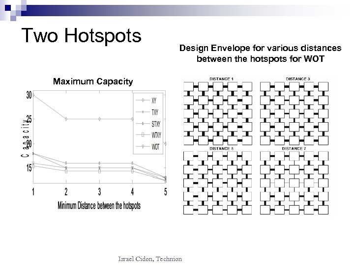 Two Hotspots Design Envelope for various distances between the hotspots for WOT Maximum Capacity