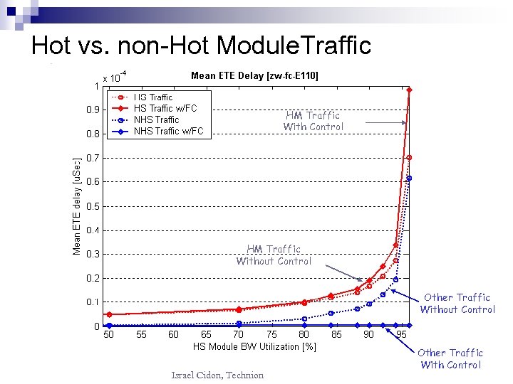 Hot vs. non-Hot Module. Traffic HM Traffic With Control HM Traffic Without Control Other