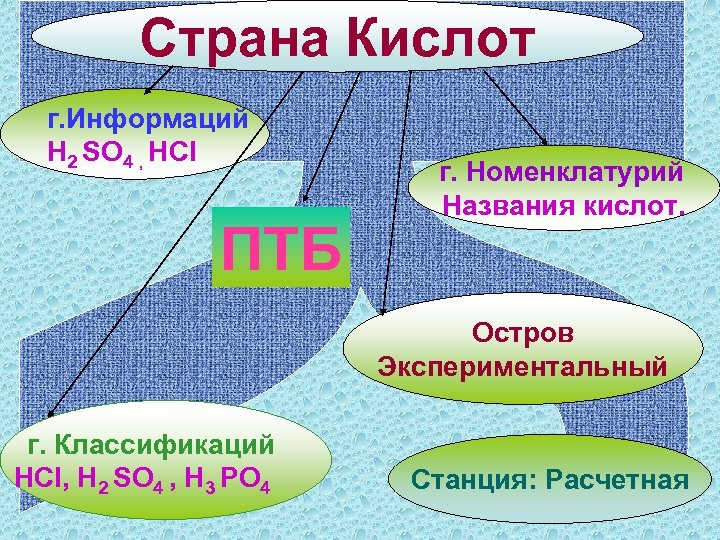 Страна Кислот г. Информаций H 2 SO 4 , HCl ПТБ г. Номенклатурий Названия