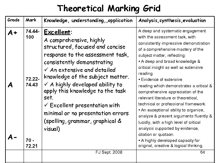 Theoretical Marking Grid Grade Mark Knowledge, understanding, , application Analysis, synthesis, evaluation A+ 74.