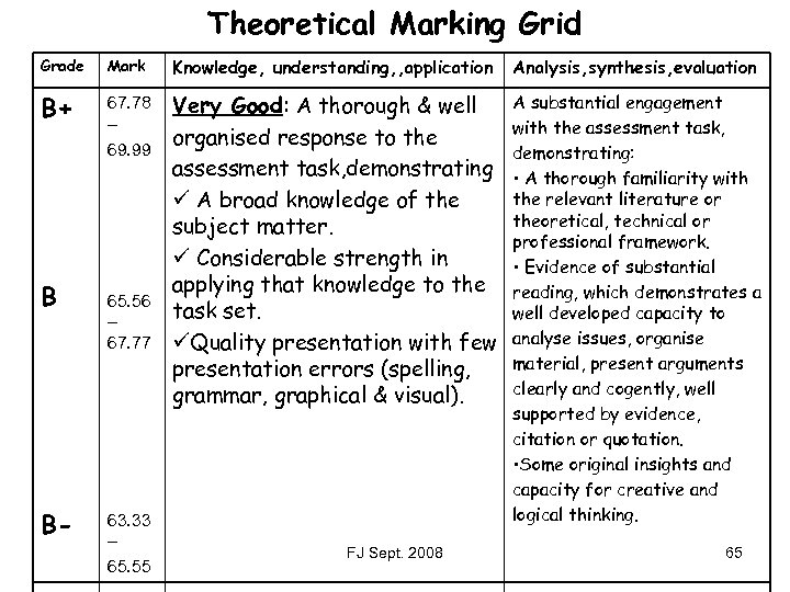 Theoretical Marking Grid Grade Mark Knowledge, understanding, , application B+ 67. 78 – 69.