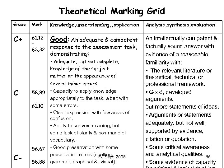 Theoretical Marking Grid Knowledge, understanding, , application Grade Mark C+ 61. 12 Good: An