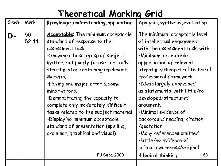 Theoretical Marking Grid Grade Mark Knowledge, understanding, application Analysis, synthesis, evaluation D- 50 52.