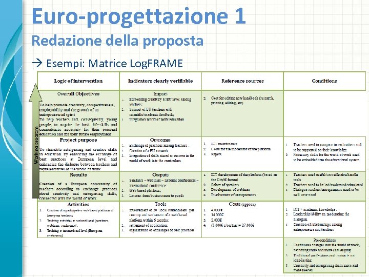 Euro-progettazione 1 Redazione della proposta Esempi: Matrice Log. FRAME 