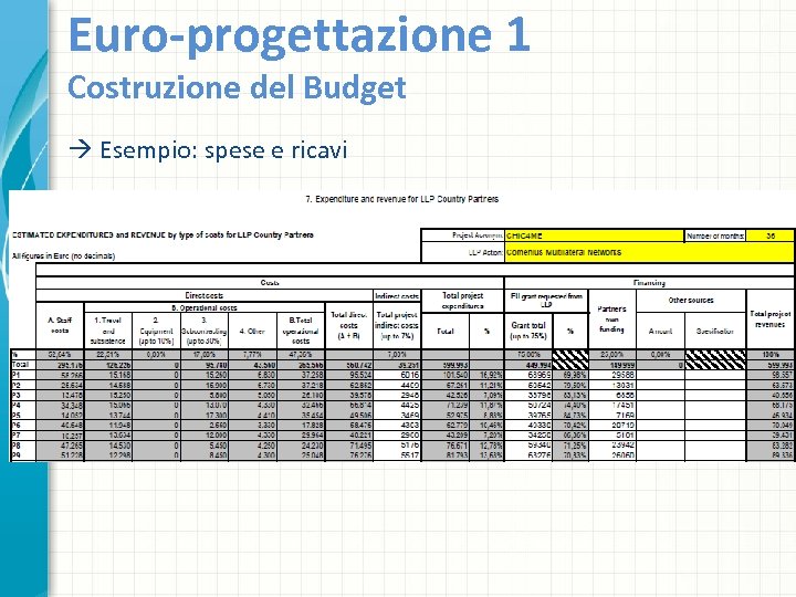 Euro-progettazione 1 Costruzione del Budget Esempio: spese e ricavi 